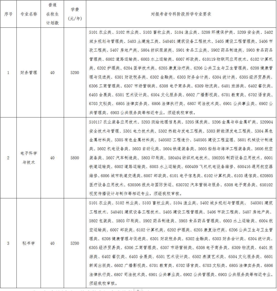 表一 五年一贯制高职“专转本”招生计划及要求